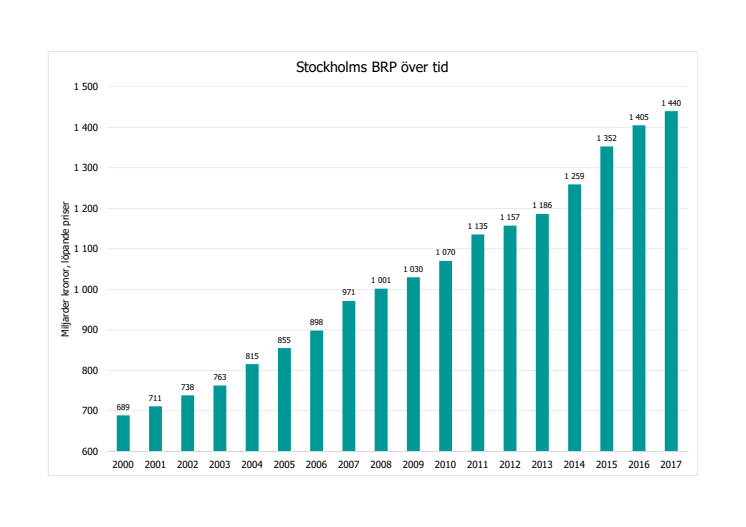 Analys: Så utvecklades BNP/BRP 2017 - preliminära siffror