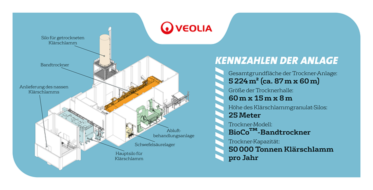 Veolia_BioCo Klärschlammtrockner Boxberg.png