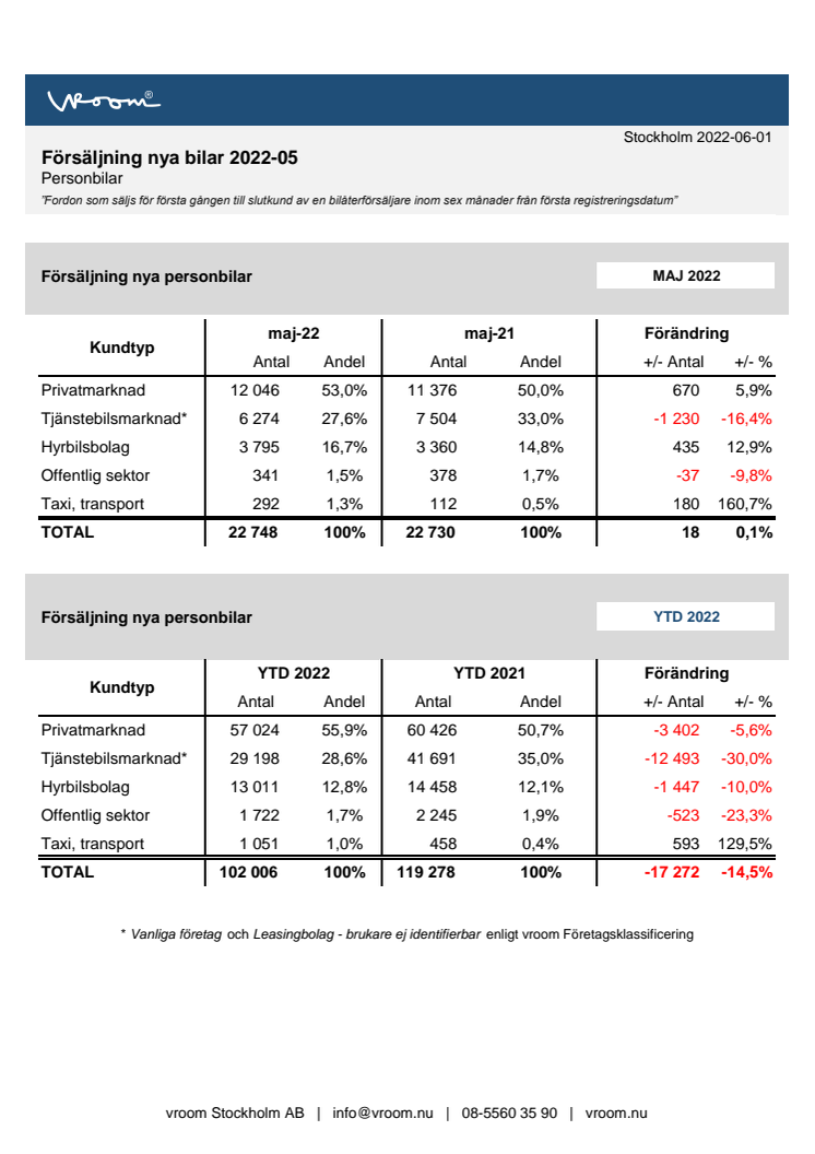 Försäljning nya bilar PB 2022-05