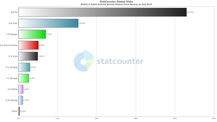 Statcounter sin oversikt for august 2019 og Android-versjoner blant norske brukere