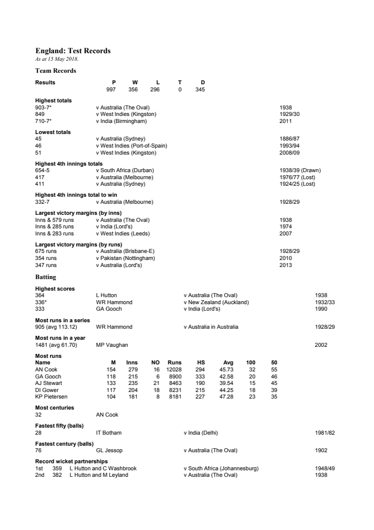 England overall Test records