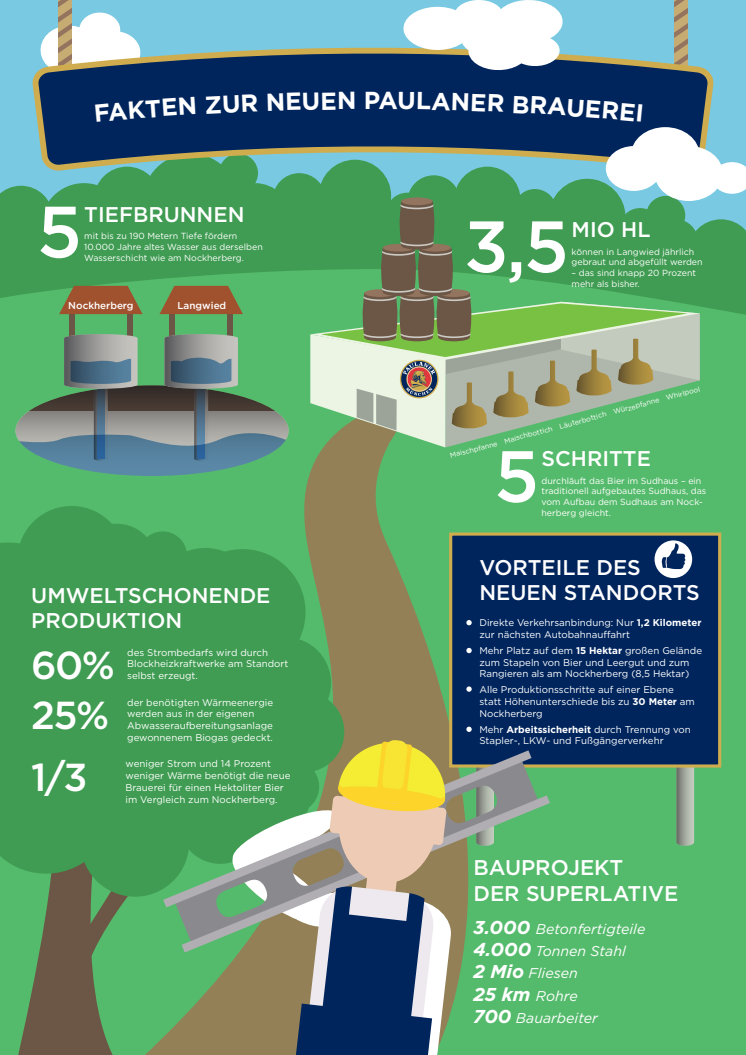 Infografik Neubau Brauerei