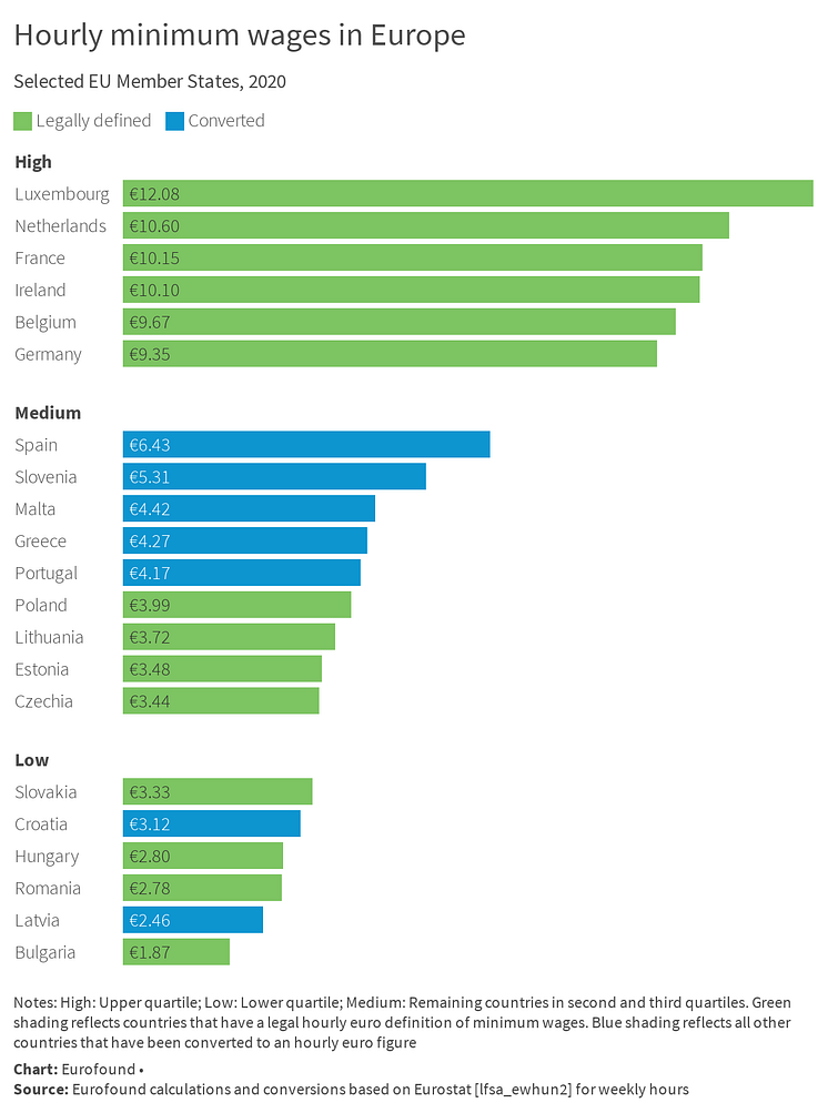 Hourly minimum wages in Europe
