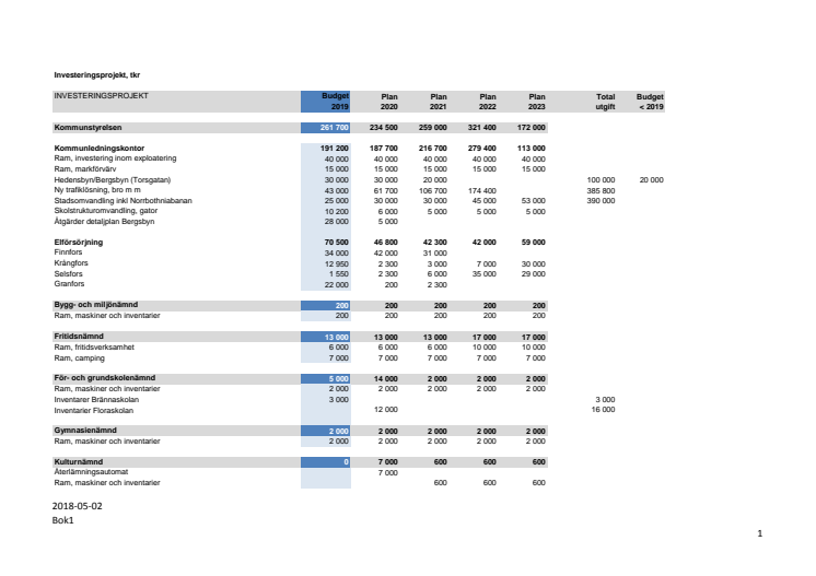 Detaljerad investeringsbudget 2019-2023