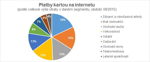 Platby kartou na internetu (prosinec 2015)