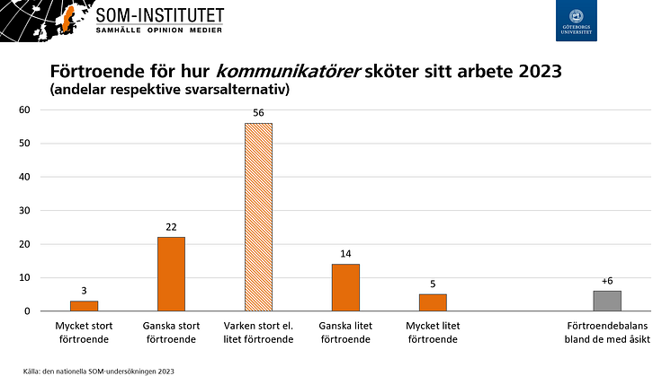 Förtroendet för kommunikatörer 2023 - utfall.PNG