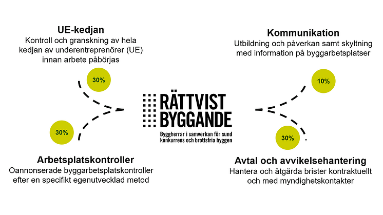 Arbetsmodell Rättvist byggande