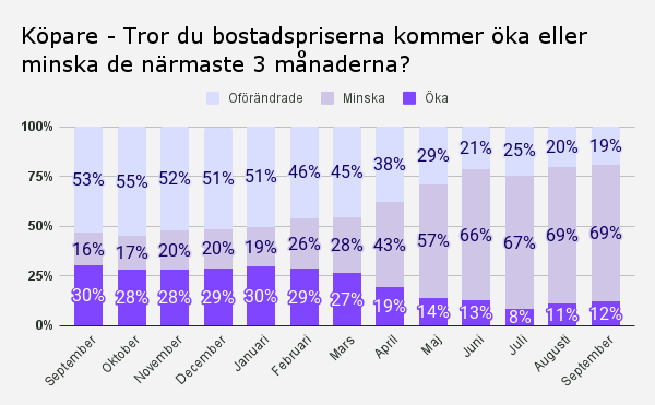 Köpare - Tror du bostadspriserna kommer öka eller minska de närmaste 3 månaderna_