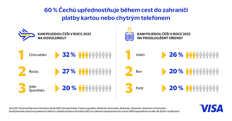 Infografika 1 Kam pojedou Češi na dovolenou