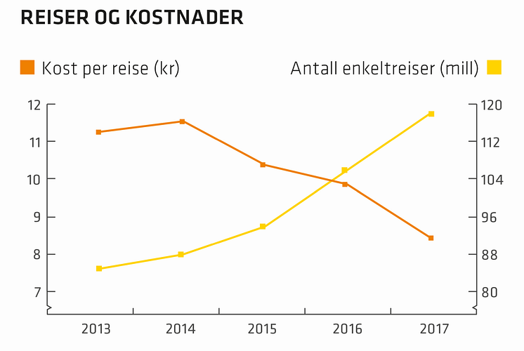 Reiser og kostnader