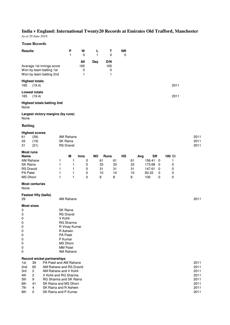 India v England T20 records at Manchester