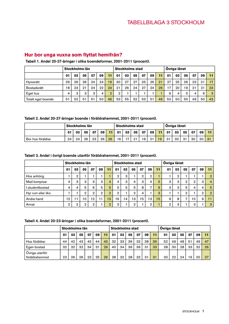 Unga vuxnas boende, Stockholms län, tabellbilaga