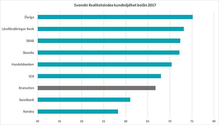 SKI kundnöjdhet bolån 2017_liggande