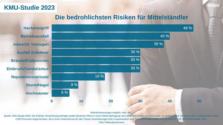 KMU-Studie 2023 Cyber: bedrohlichste Risiken