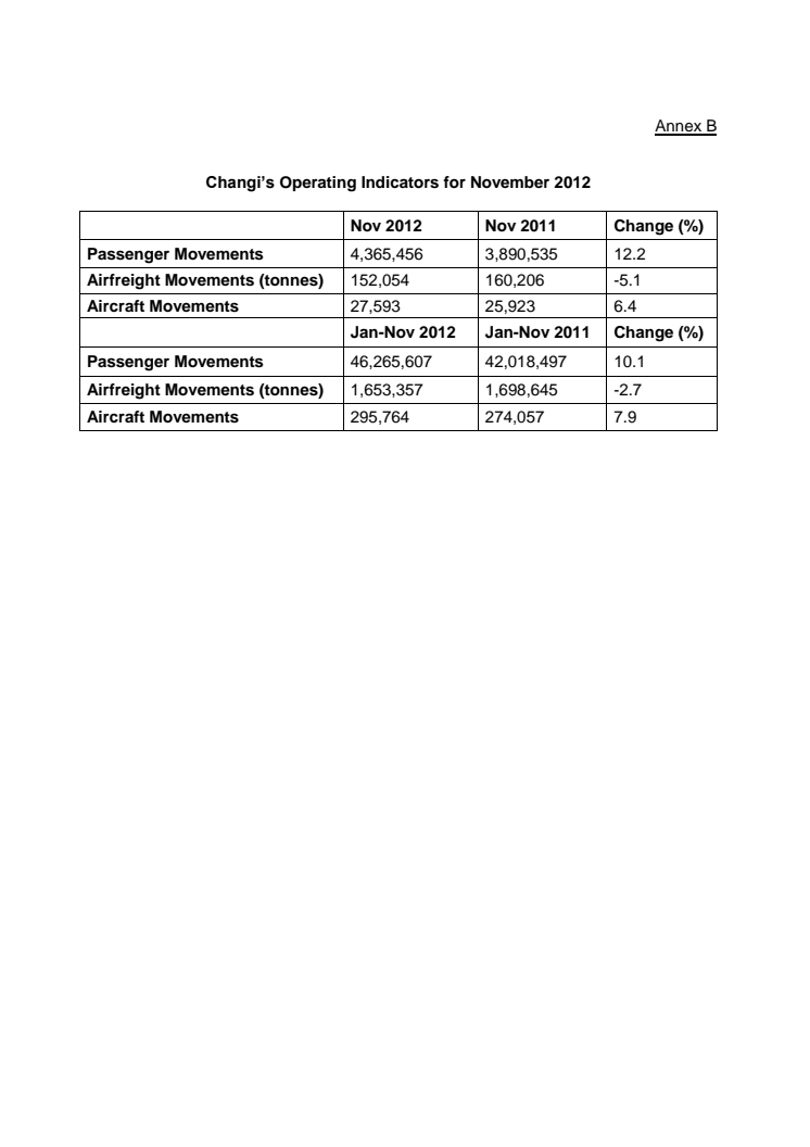 Annex B - Changi’s Operating Indicators for November 2012