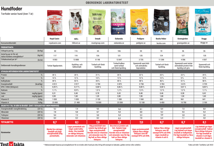 Tabell med resultat från testet - hundfoder.pdf