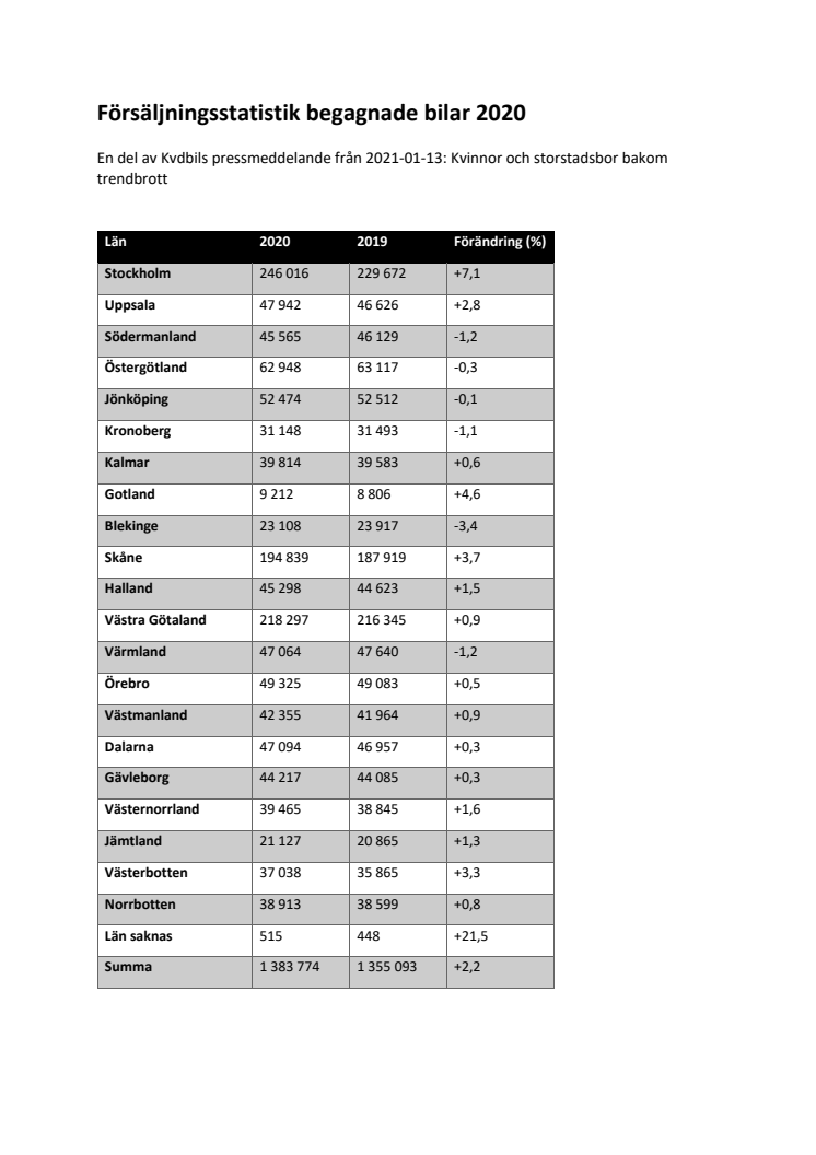 Försäljningsstatistik begagnade bilar 2020