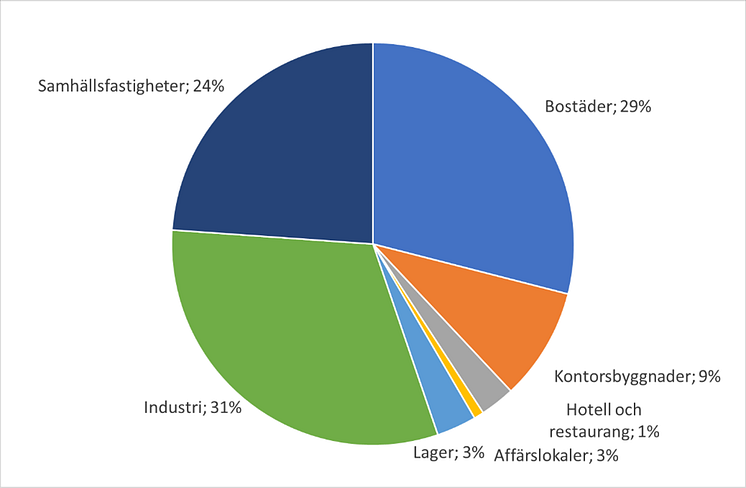 byggfördelning sep 2023