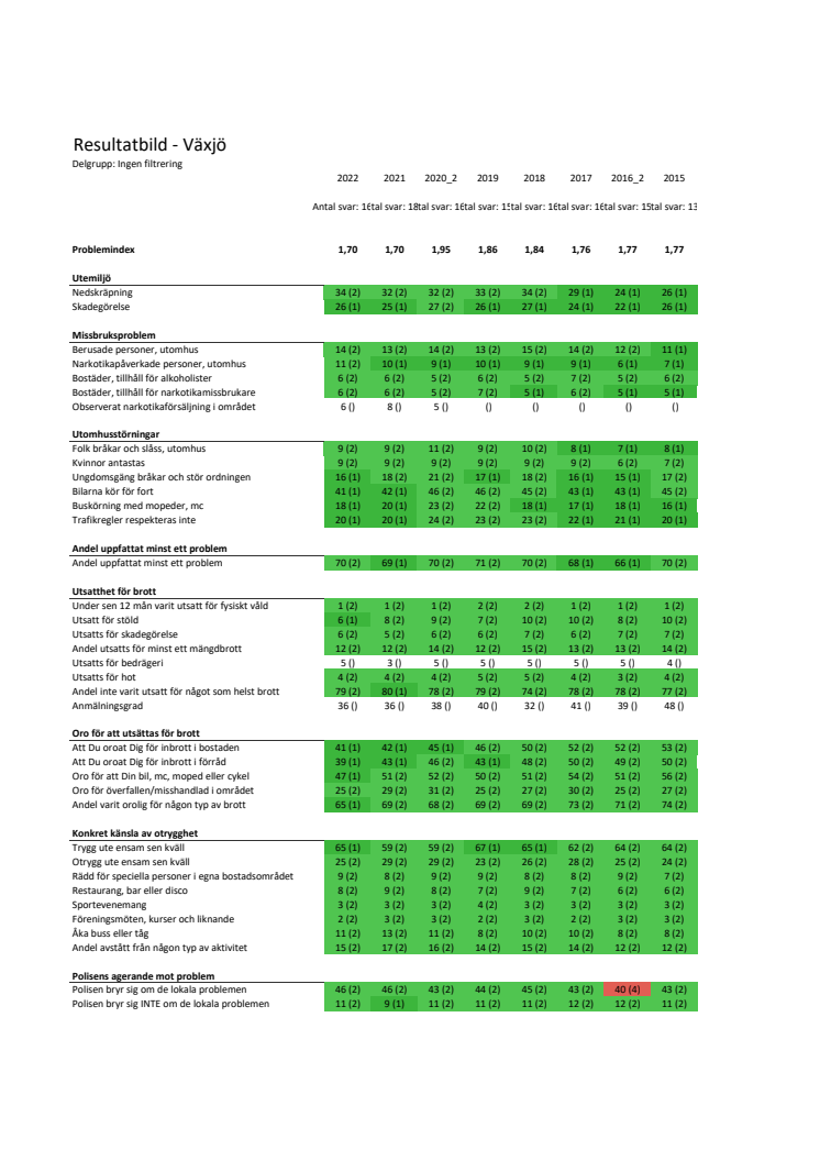 Resultatbild trygghetsmätning - Växjo kommun.pdf