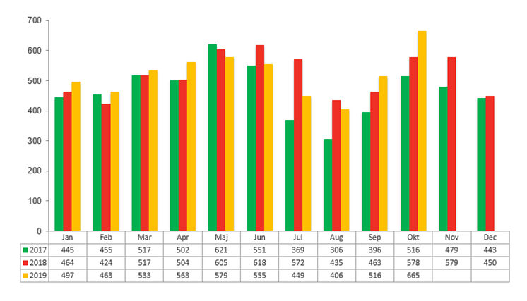 Antal aktiebolagskonkurser under 2017, 2018 och 2019 per månad 