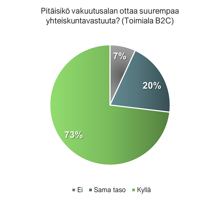 Vakuutusala ja yhteiskuntavastuu 2022