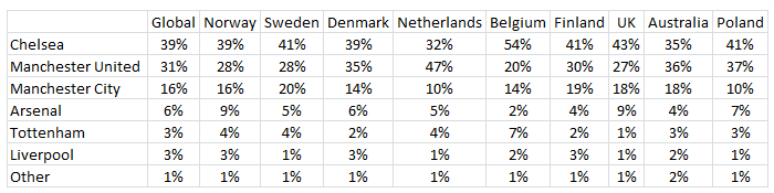 Unibets Premier League-statistik