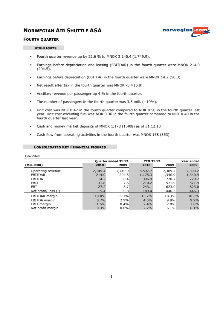 Norwegian med årsresultat på godt 189 millioner NOK