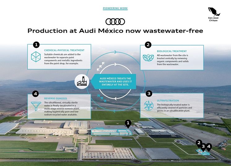 Audi México produces completely without wastewater