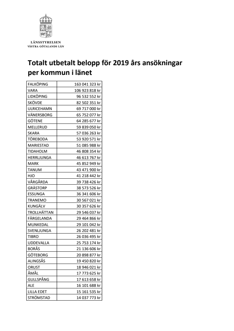 Tabell med totalt utbetalt belopp för 2019 års ansökningar per kommun i länet.