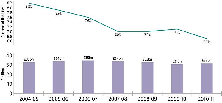 Tax gap, 2004-05 to 2010-11