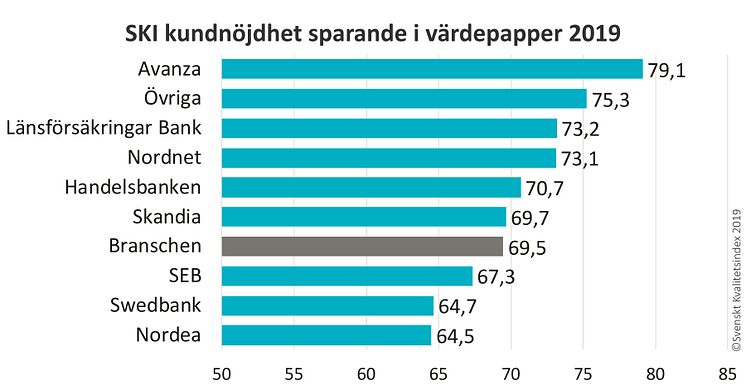 SKI kundnöjdhet sparande 2019