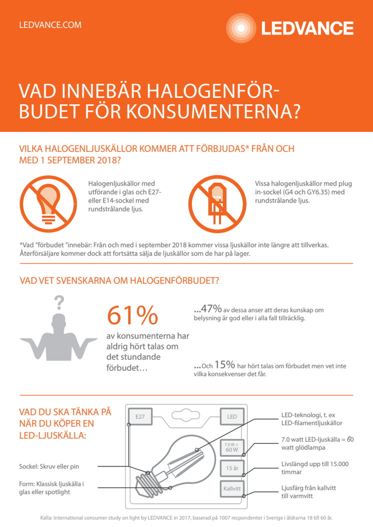 Inte ens hälften av de svenska konsumenterna har hört talas om det stundande halogenförbudet