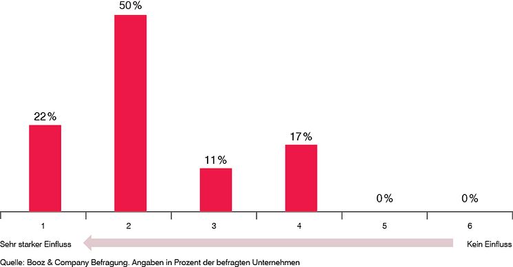 Welchen Einfluss hat der „War for Talent“ auf die betriebliche Vorsorge?