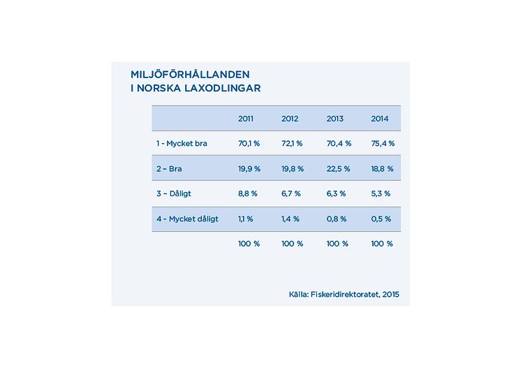 Miljöförhållanden i norska laxodlingar