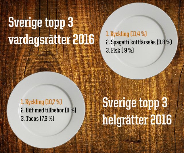 Sverige topp tre maträtter 2016