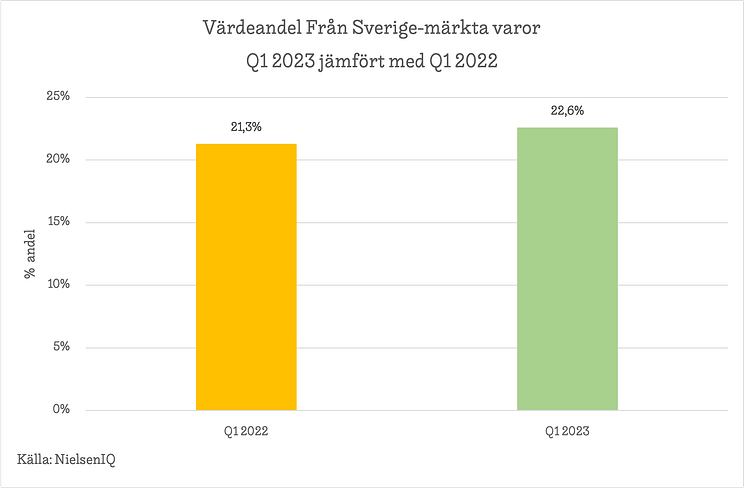 Värdeandel Från Sverige-märkt Q1 2023. NielsenIQ 