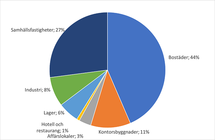 byggfördelning maj 2023