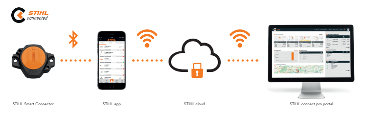 STIHL connected – så fungerar det