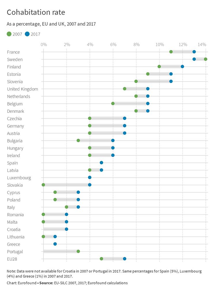 Cohabitation rates EU and UK