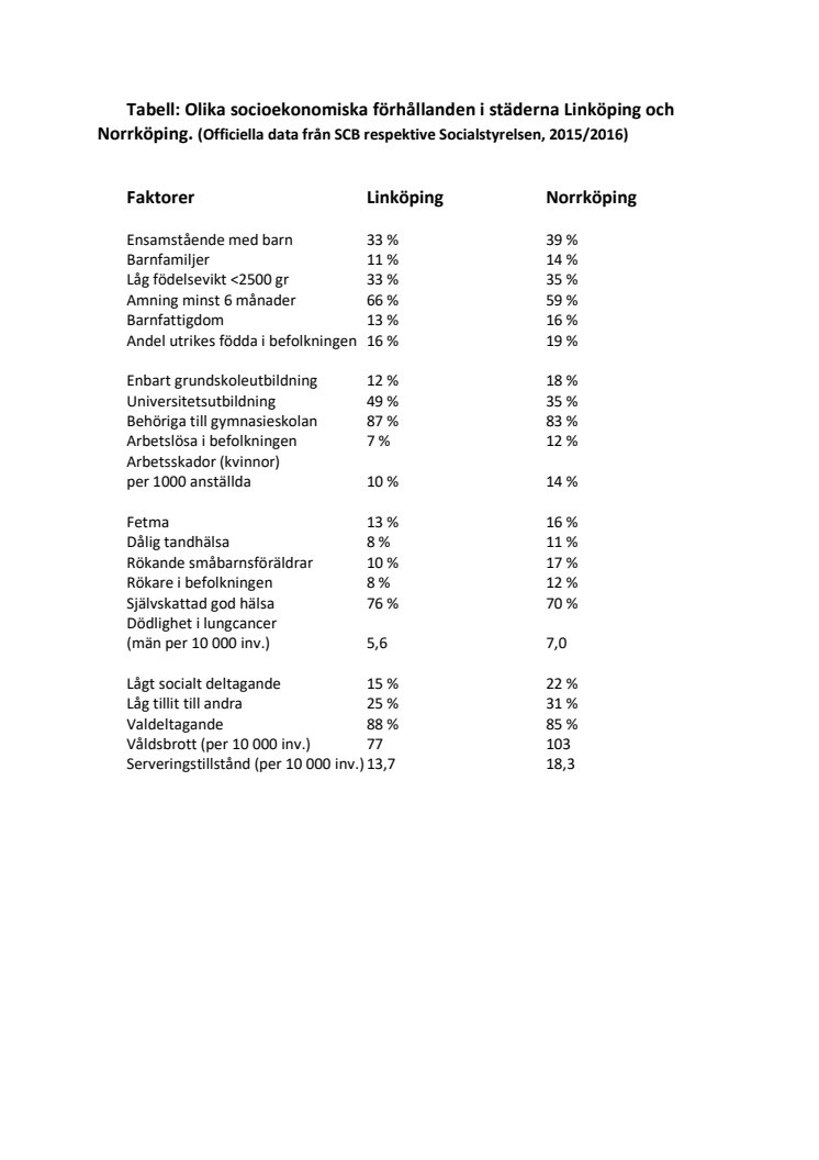 Olika socioekonomiska förhållanden i städerna Linköping och Norrköping