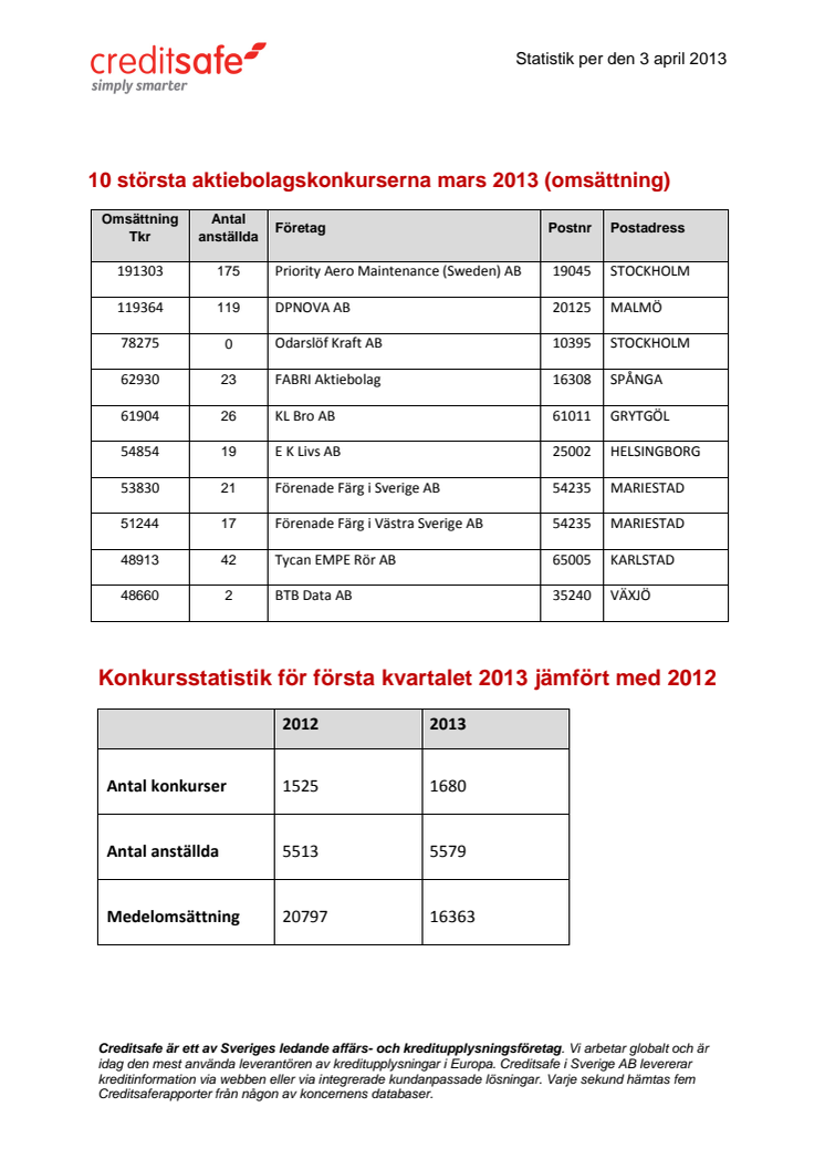 Fler bolag i konkurs i mars - men färre människor drabbas