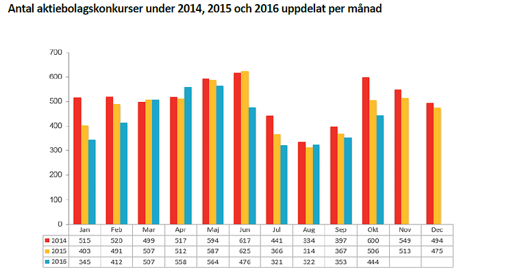 Antal aktiebolagskonkurser i oktober under 2014, 2015 och 2016 