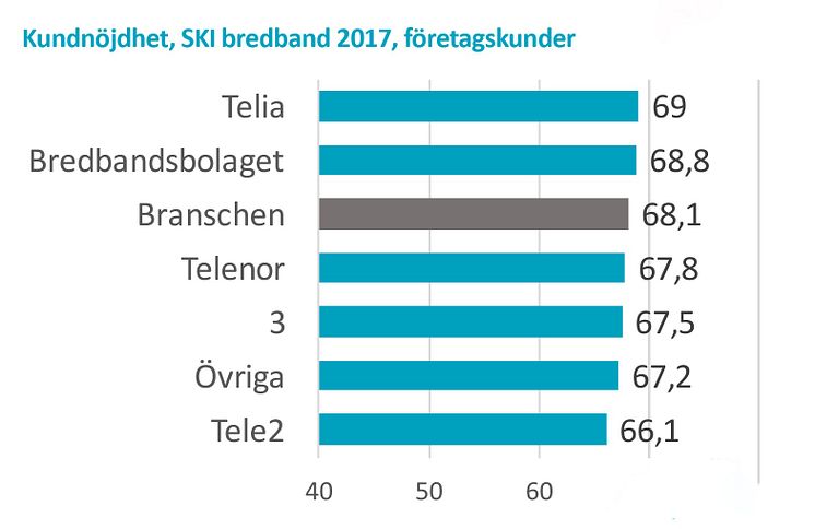 Kundnöjdhet SKI bredband B2B 2017