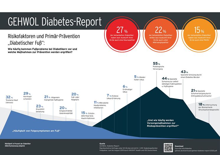 GEHWOL Diabetes-Report 2019-2020