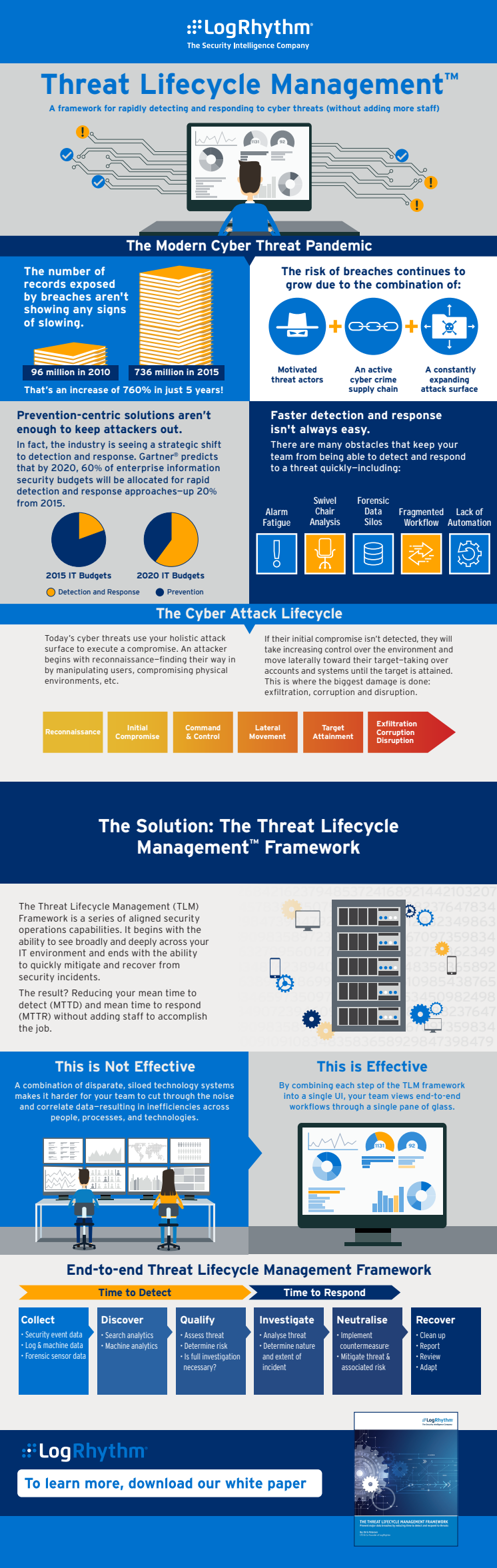 Threat Lifecycle Management - en översikt