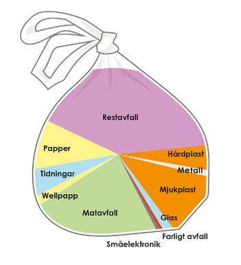 Diagram innehåll i restavfallspåse