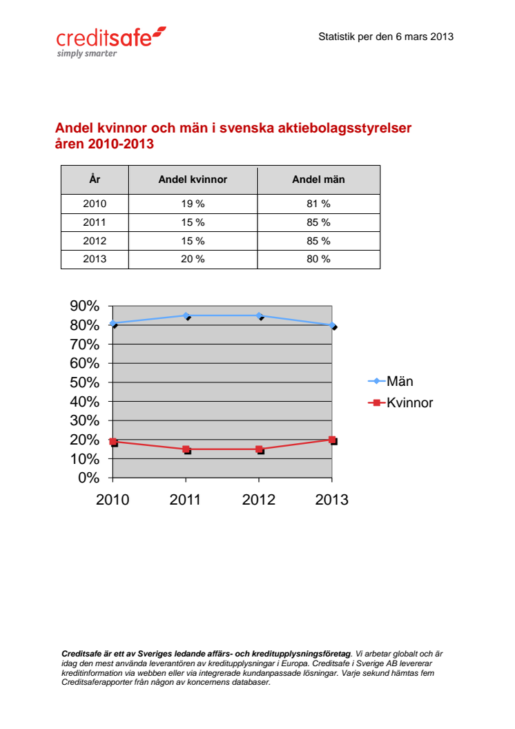 Svenska bolagsstyrelser inte jämställda - trots större andel kvinnor 