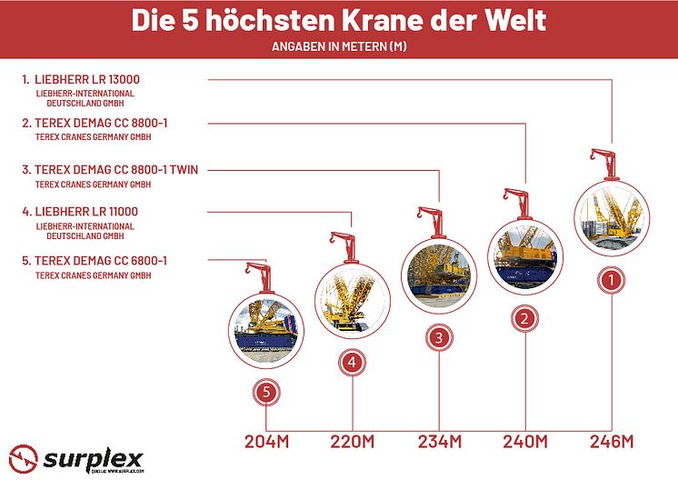 Die 5 höchsten Krane der Welt