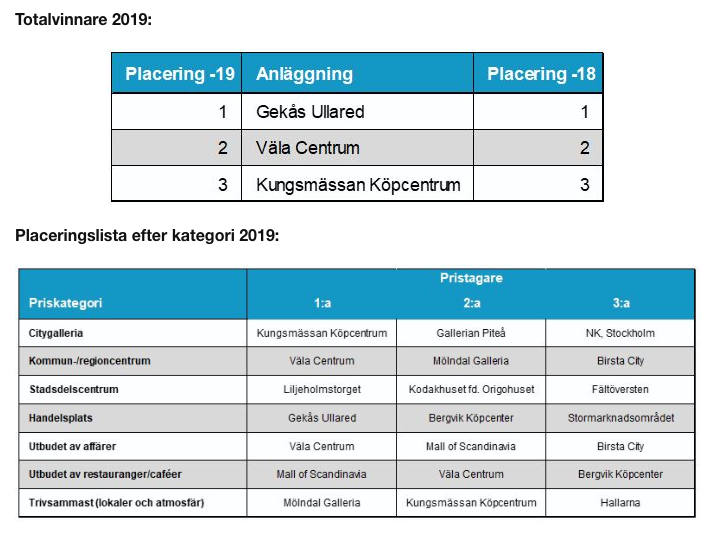 Placeringslista "Svenskarnas favoritcentrum 2019"