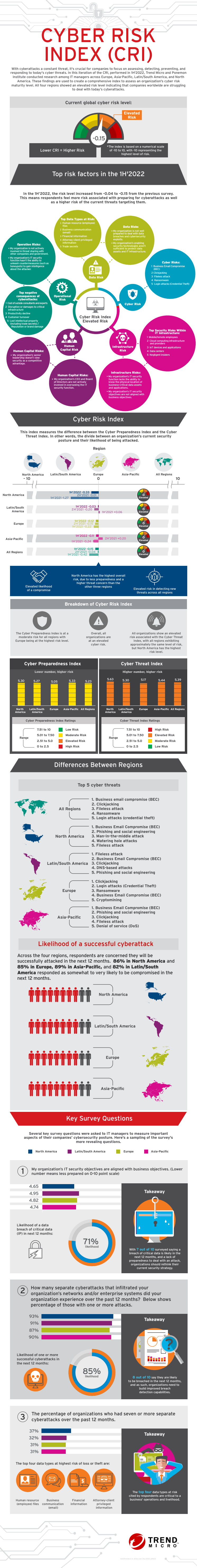 Cyber Risk Index - First half 2022
